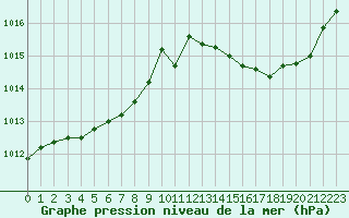 Courbe de la pression atmosphrique pour Malbosc (07)