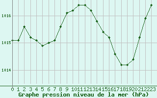 Courbe de la pression atmosphrique pour Le Vigan (30)