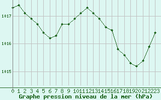 Courbe de la pression atmosphrique pour Le Mans (72)