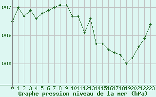 Courbe de la pression atmosphrique pour Rouen (76)