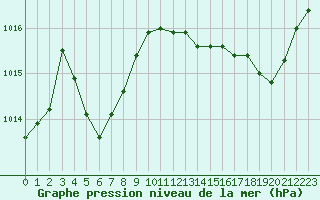 Courbe de la pression atmosphrique pour Renwez (08)