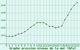 Courbe de la pression atmosphrique pour Mont-de-Marsan (40)