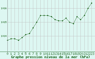 Courbe de la pression atmosphrique pour Marignane (13)