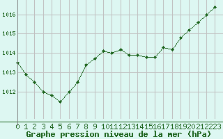 Courbe de la pression atmosphrique pour Sletnes Fyr