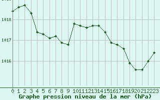 Courbe de la pression atmosphrique pour Ploeren (56)