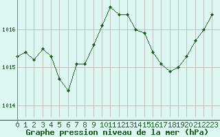 Courbe de la pression atmosphrique pour Leucate (11)