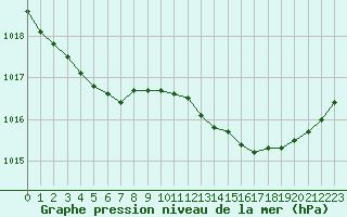 Courbe de la pression atmosphrique pour Bannalec (29)