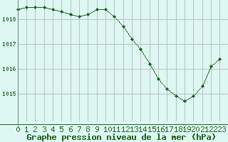 Courbe de la pression atmosphrique pour Rochegude (26)