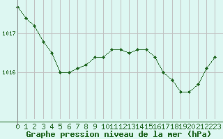 Courbe de la pression atmosphrique pour Ile d