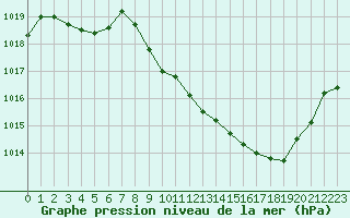 Courbe de la pression atmosphrique pour Rodez (12)