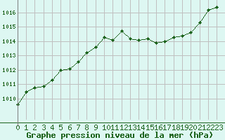Courbe de la pression atmosphrique pour Spa - La Sauvenire (Be)