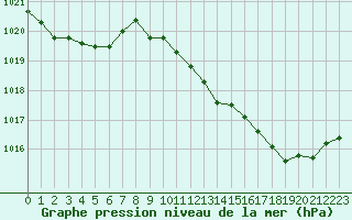 Courbe de la pression atmosphrique pour Noyarey (38)