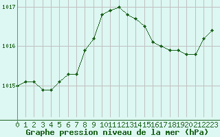 Courbe de la pression atmosphrique pour Leign-les-Bois (86)