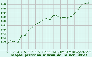 Courbe de la pression atmosphrique pour St Sebastian / Mariazell