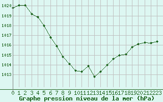 Courbe de la pression atmosphrique pour Remich (Lu)