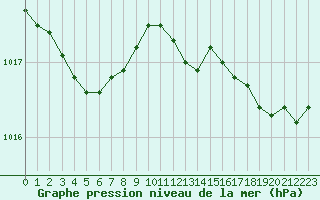 Courbe de la pression atmosphrique pour Ouessant (29)