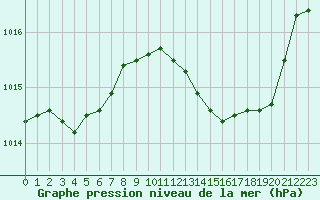 Courbe de la pression atmosphrique pour Nmes - Garons (30)