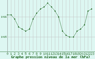 Courbe de la pression atmosphrique pour Perpignan (66)