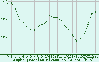 Courbe de la pression atmosphrique pour Dinard (35)