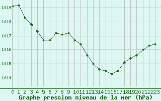 Courbe de la pression atmosphrique pour Leutkirch-Herlazhofen