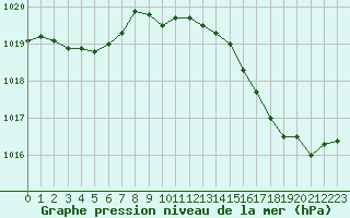 Courbe de la pression atmosphrique pour Solenzara - Base arienne (2B)