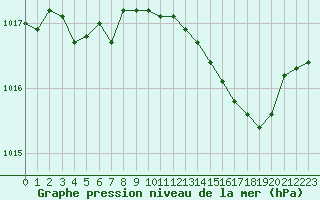 Courbe de la pression atmosphrique pour Deauville (14)