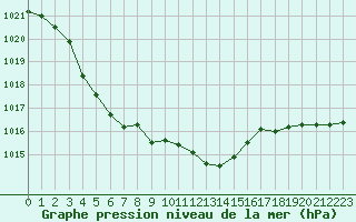 Courbe de la pression atmosphrique pour Langres (52) 