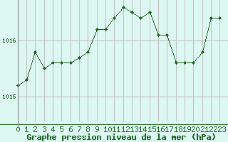 Courbe de la pression atmosphrique pour Tour-en-Sologne (41)