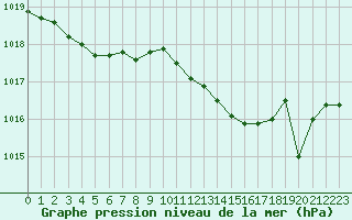 Courbe de la pression atmosphrique pour Angoulme - Brie Champniers (16)