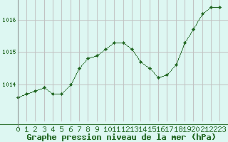 Courbe de la pression atmosphrique pour Frontenay (79)