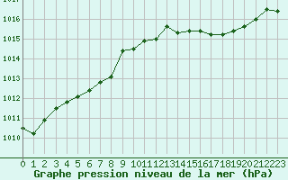 Courbe de la pression atmosphrique pour Bridel (Lu)