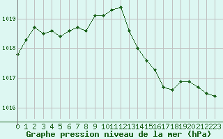 Courbe de la pression atmosphrique pour Hotton (Be)