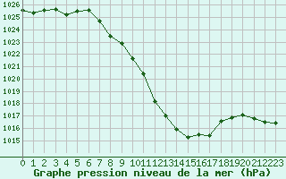 Courbe de la pression atmosphrique pour Arriach