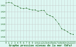 Courbe de la pression atmosphrique pour Dieppe (76)