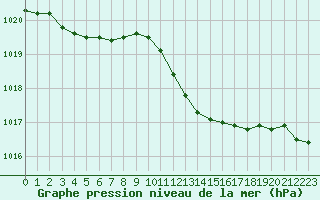 Courbe de la pression atmosphrique pour Langdon Bay