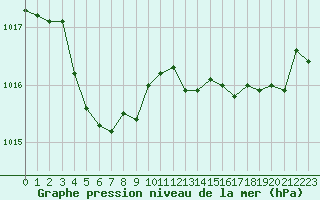 Courbe de la pression atmosphrique pour Lannion (22)