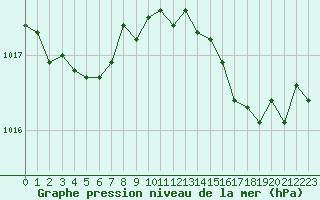 Courbe de la pression atmosphrique pour Cap Cpet (83)