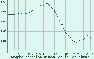 Courbe de la pression atmosphrique pour Ancey (21)