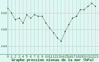 Courbe de la pression atmosphrique pour Mangalia