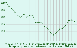 Courbe de la pression atmosphrique pour Gijon