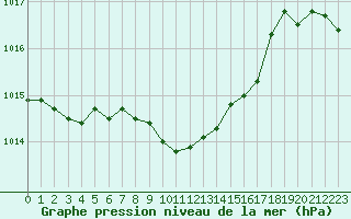 Courbe de la pression atmosphrique pour Tekirdag