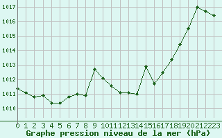 Courbe de la pression atmosphrique pour Talavera de la Reina