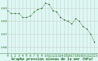 Courbe de la pression atmosphrique pour Mirebeau (86)