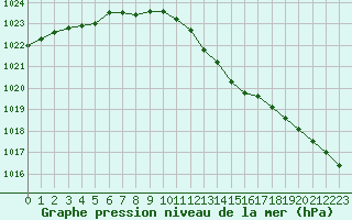 Courbe de la pression atmosphrique pour Nantes (44)