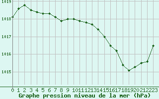 Courbe de la pression atmosphrique pour Saint-Jean-de-Liversay (17)