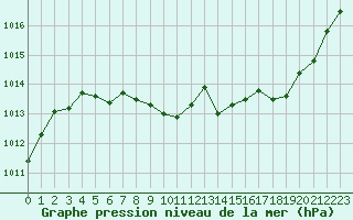 Courbe de la pression atmosphrique pour Carcassonne (11)