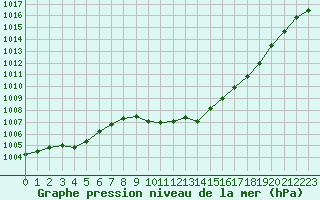 Courbe de la pression atmosphrique pour Annecy (74)