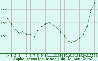 Courbe de la pression atmosphrique pour Saint-Nazaire-d