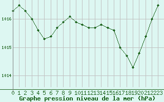 Courbe de la pression atmosphrique pour Istres (13)