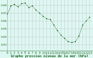 Courbe de la pression atmosphrique pour Saint-Auban (04)